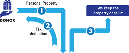 Gift of Personal Property Diagram